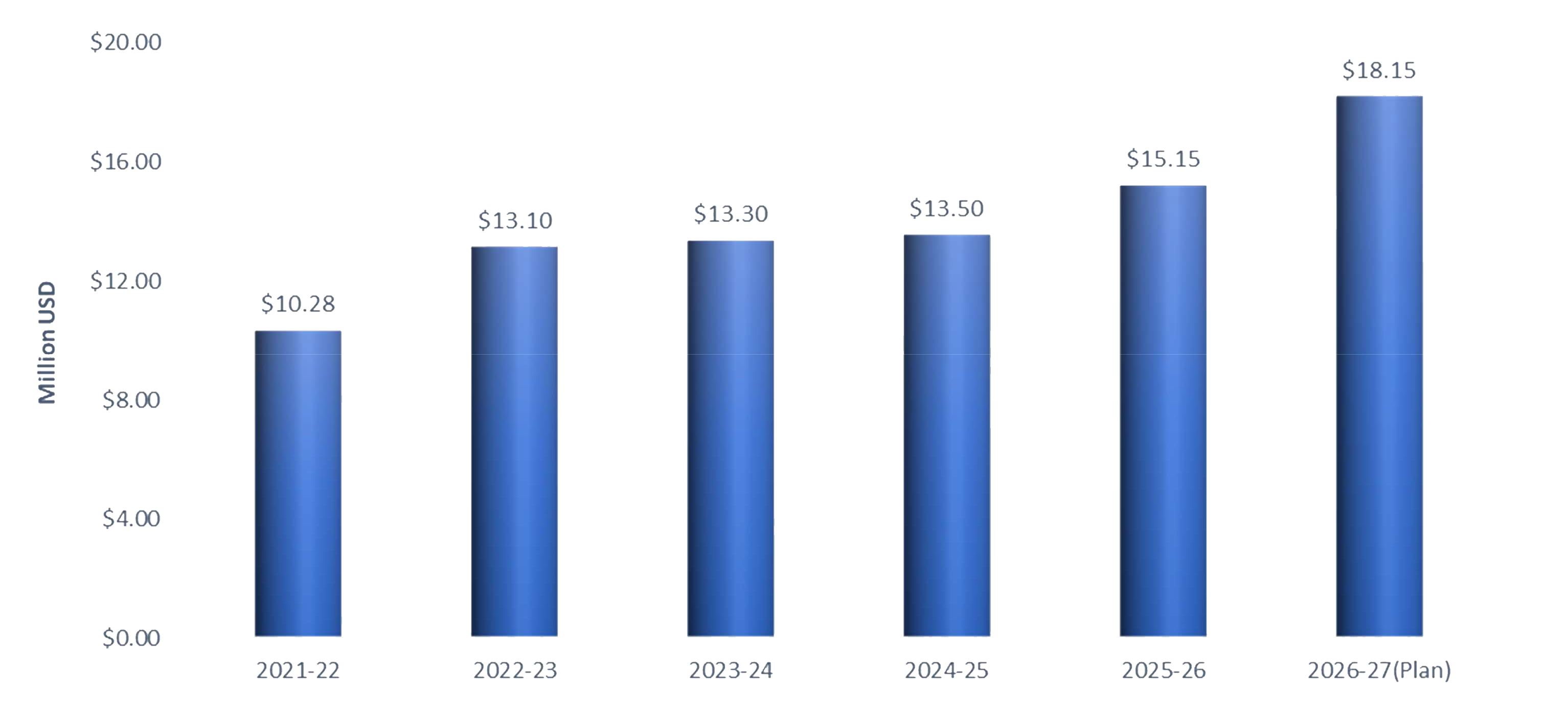 sales graph